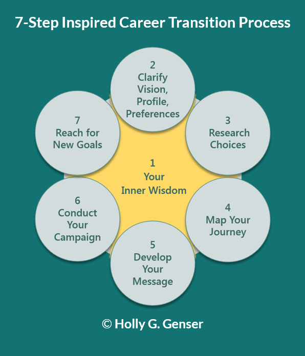 Holly Genser's 7-Step Inspired Career Transition Process